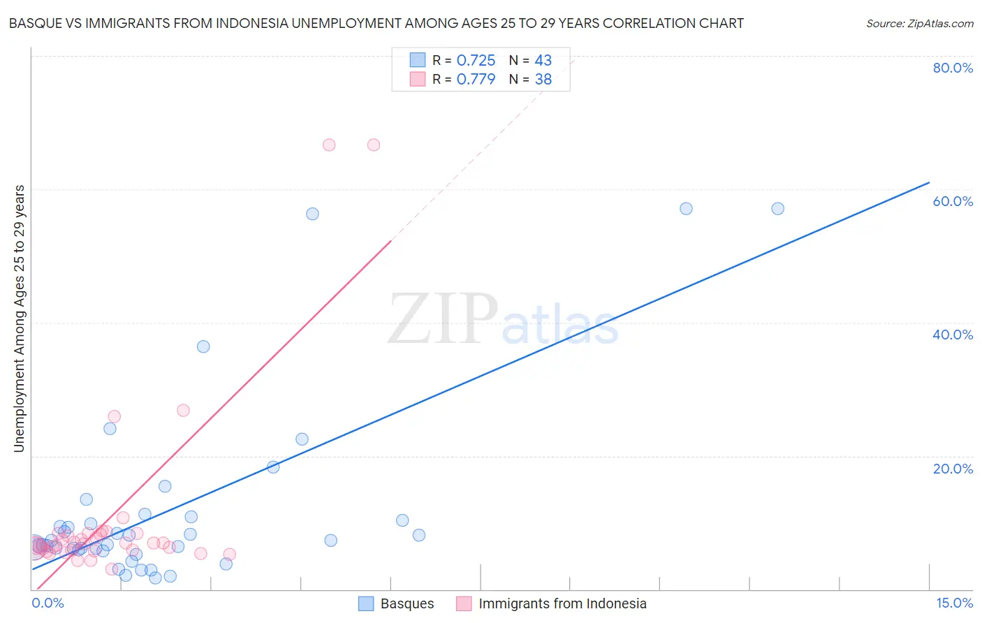 Basque vs Immigrants from Indonesia Unemployment Among Ages 25 to 29 years