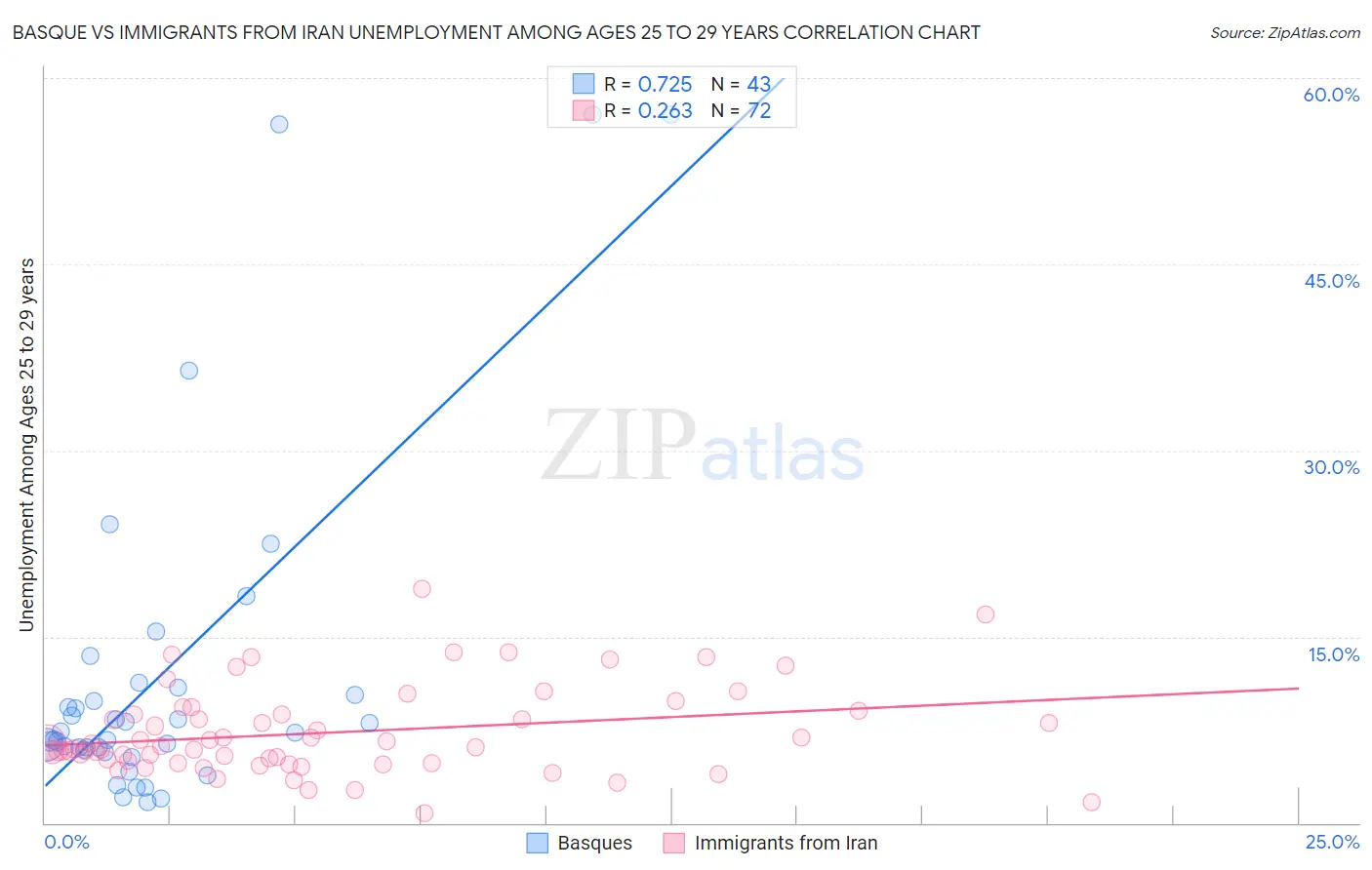 Basque vs Immigrants from Iran Unemployment Among Ages 25 to 29 years