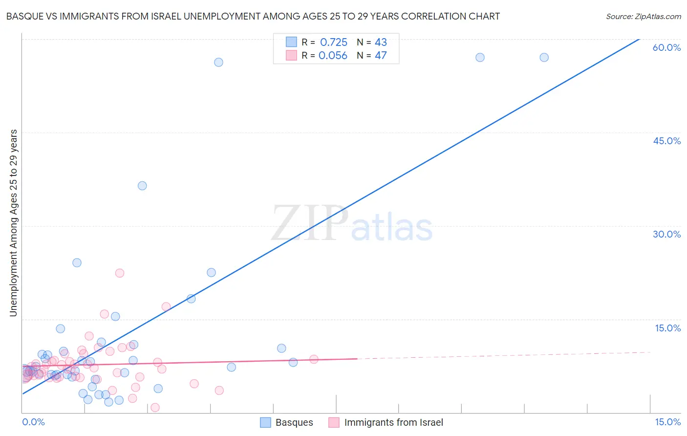 Basque vs Immigrants from Israel Unemployment Among Ages 25 to 29 years