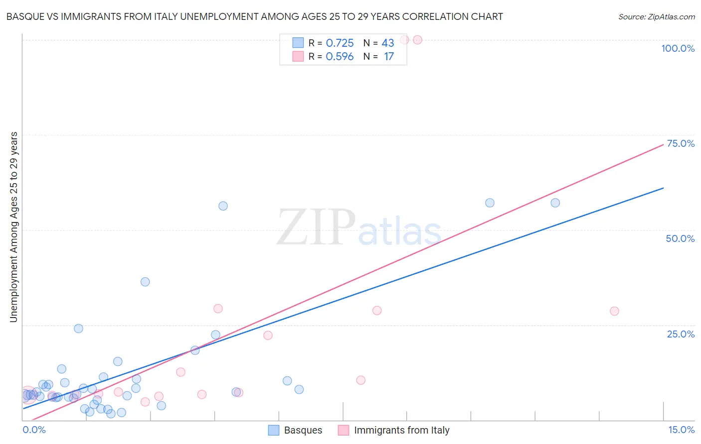 Basque vs Immigrants from Italy Unemployment Among Ages 25 to 29 years