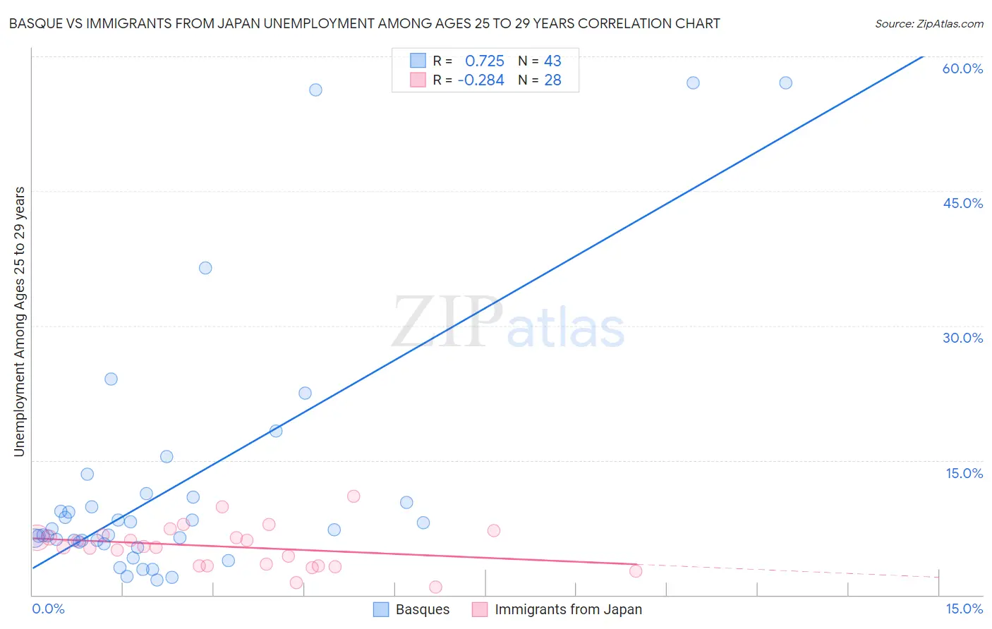 Basque vs Immigrants from Japan Unemployment Among Ages 25 to 29 years