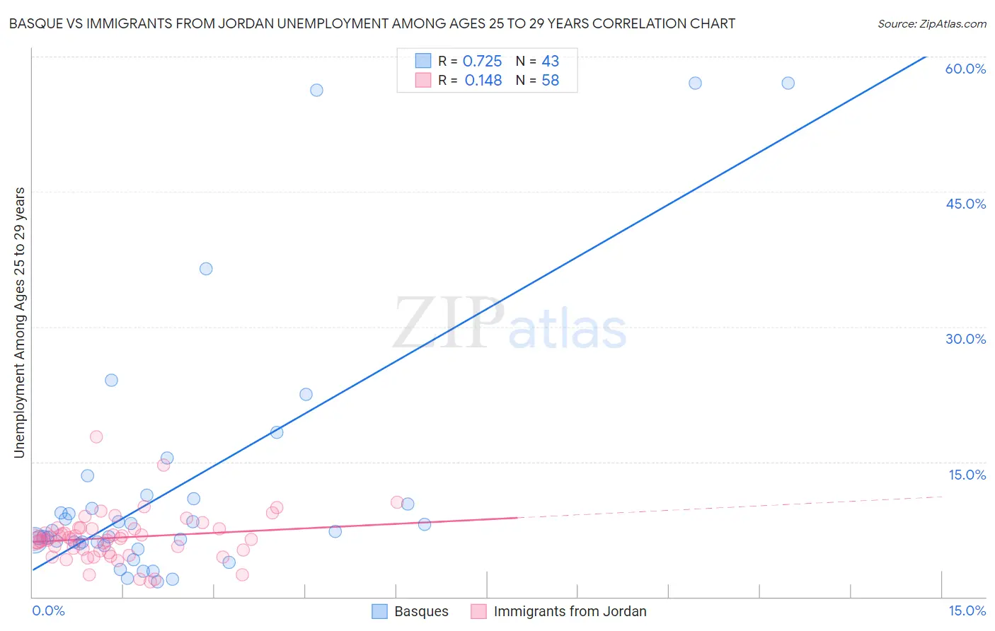 Basque vs Immigrants from Jordan Unemployment Among Ages 25 to 29 years