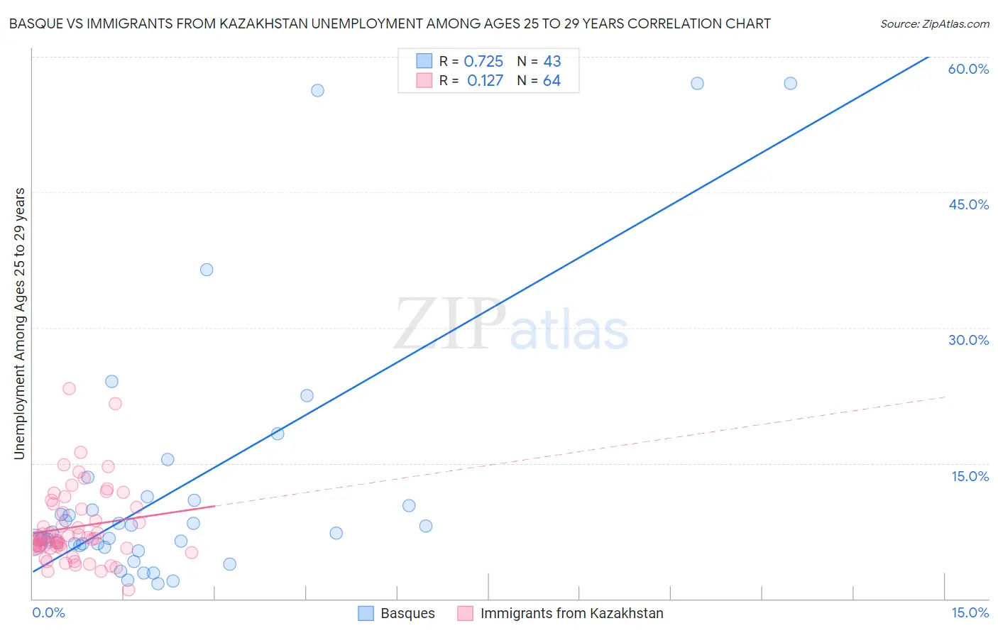 Basque vs Immigrants from Kazakhstan Unemployment Among Ages 25 to 29 years