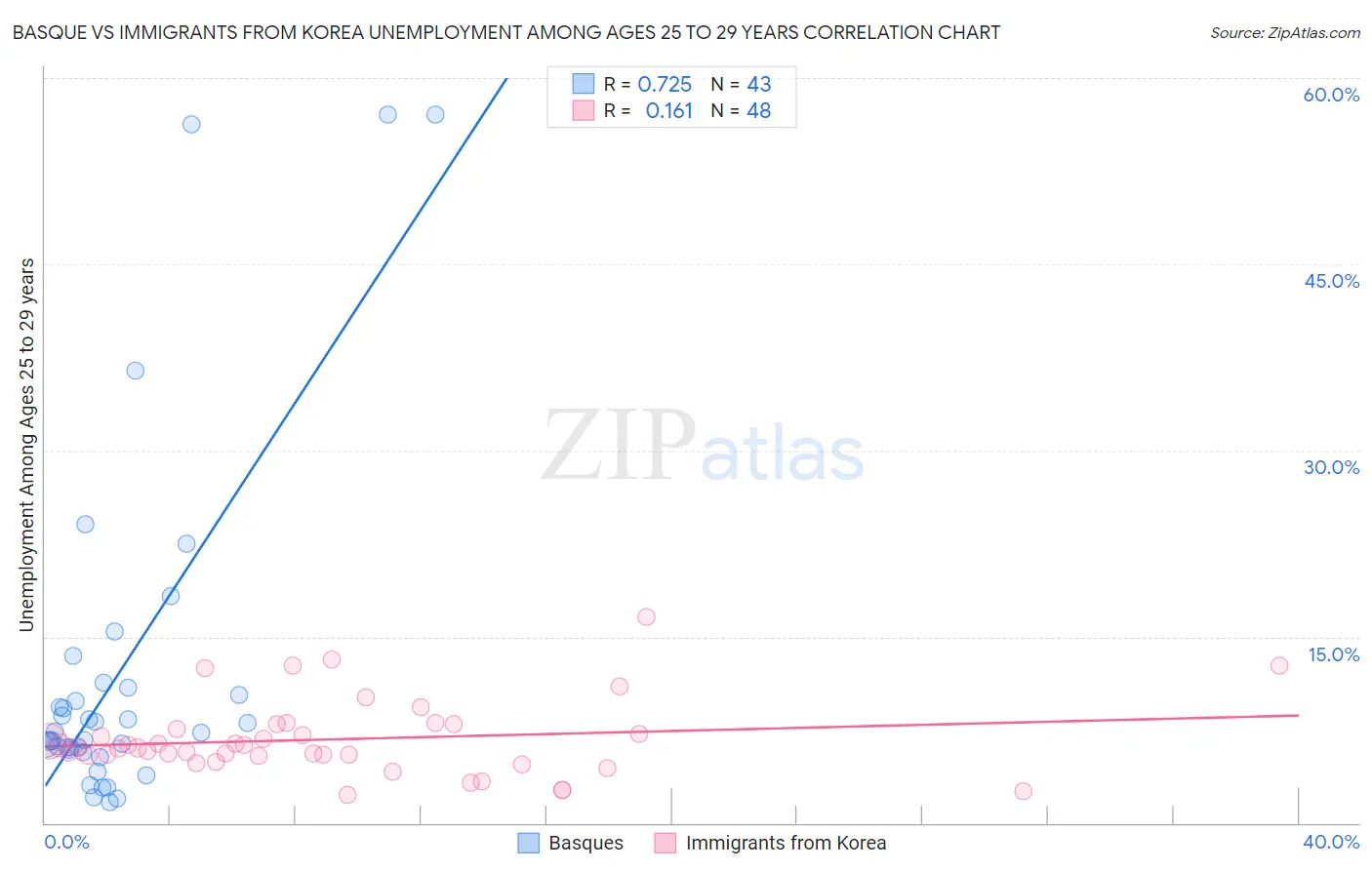 Basque vs Immigrants from Korea Unemployment Among Ages 25 to 29 years