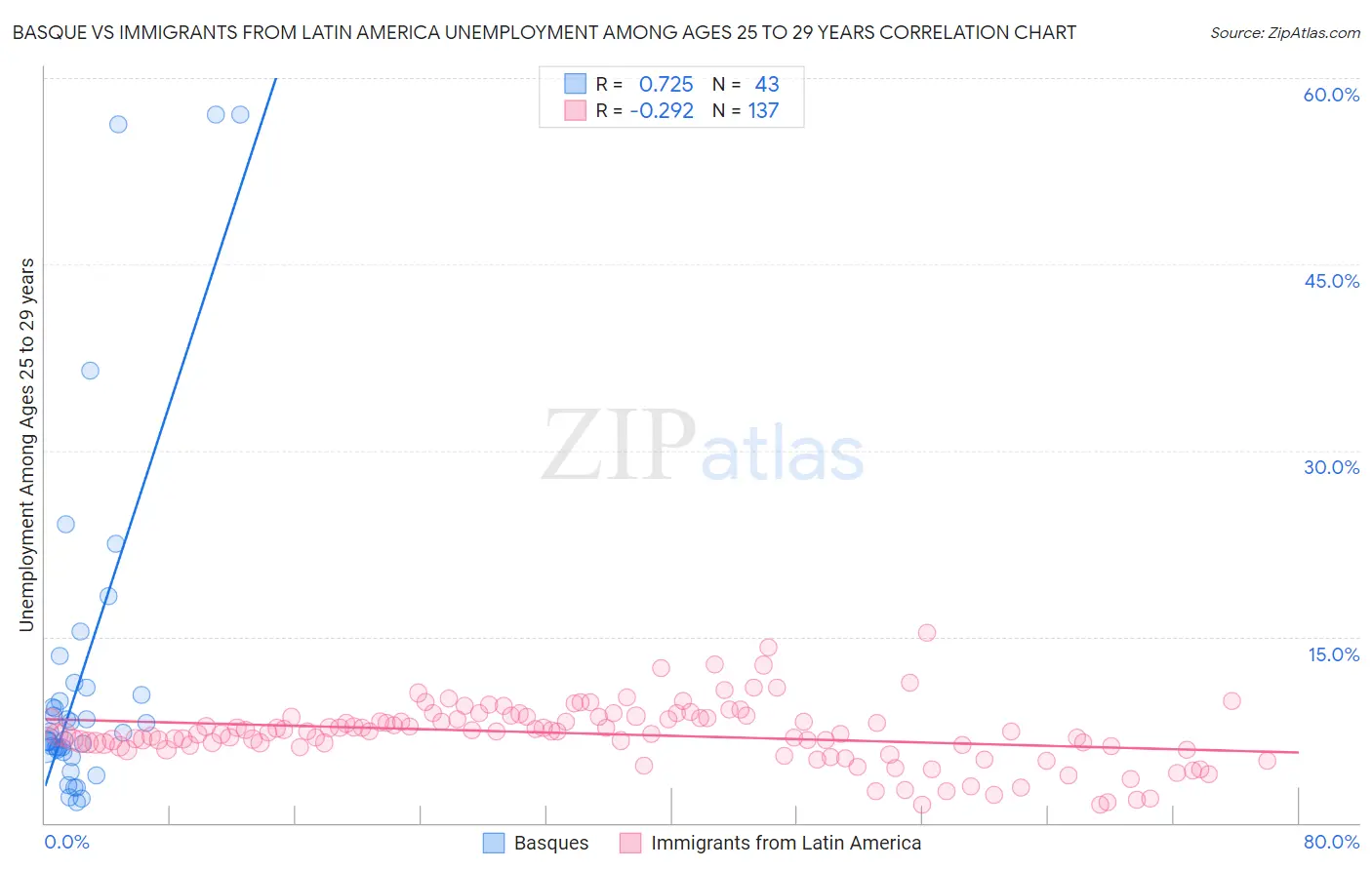 Basque vs Immigrants from Latin America Unemployment Among Ages 25 to 29 years