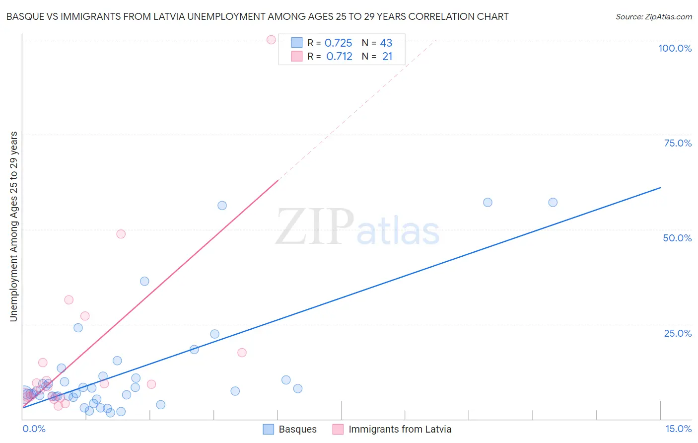 Basque vs Immigrants from Latvia Unemployment Among Ages 25 to 29 years