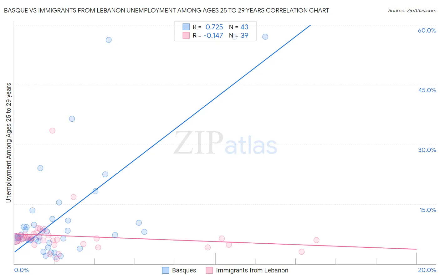 Basque vs Immigrants from Lebanon Unemployment Among Ages 25 to 29 years