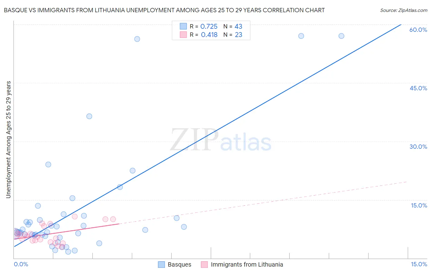 Basque vs Immigrants from Lithuania Unemployment Among Ages 25 to 29 years