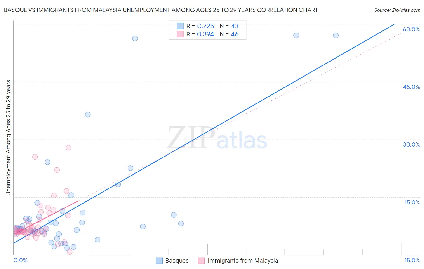 Basque vs Immigrants from Malaysia Unemployment Among Ages 25 to 29 years