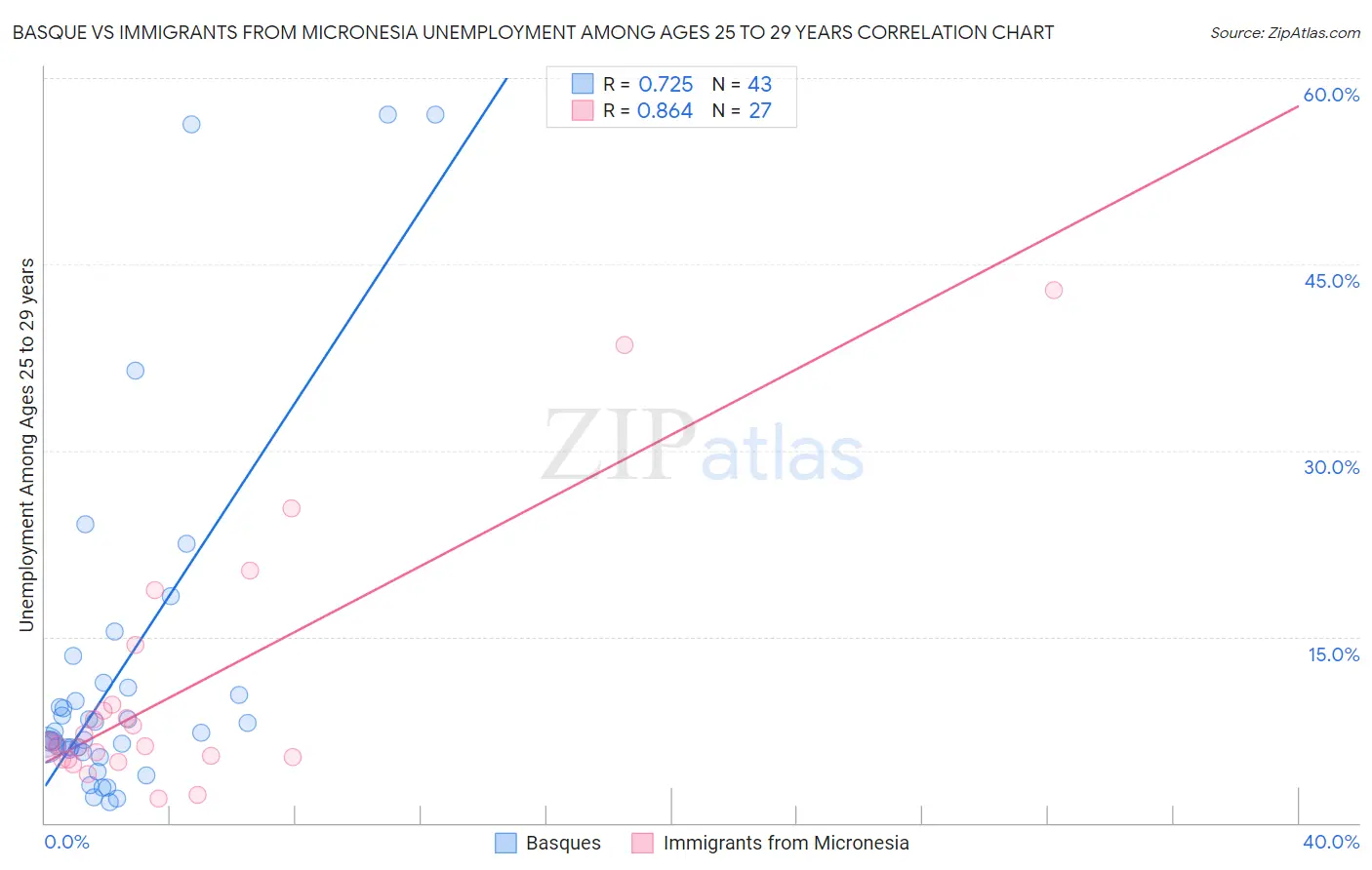 Basque vs Immigrants from Micronesia Unemployment Among Ages 25 to 29 years