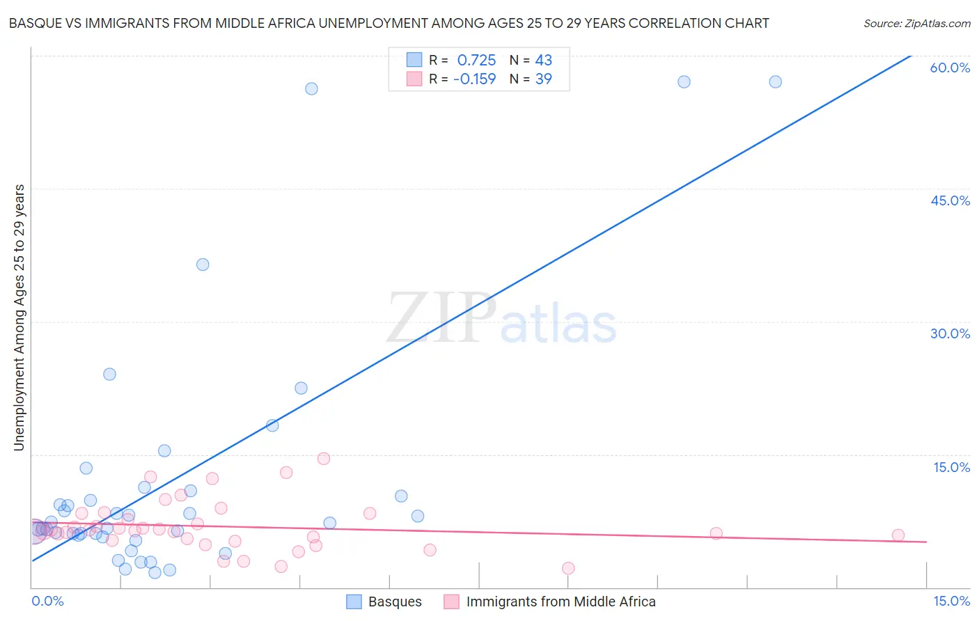 Basque vs Immigrants from Middle Africa Unemployment Among Ages 25 to 29 years