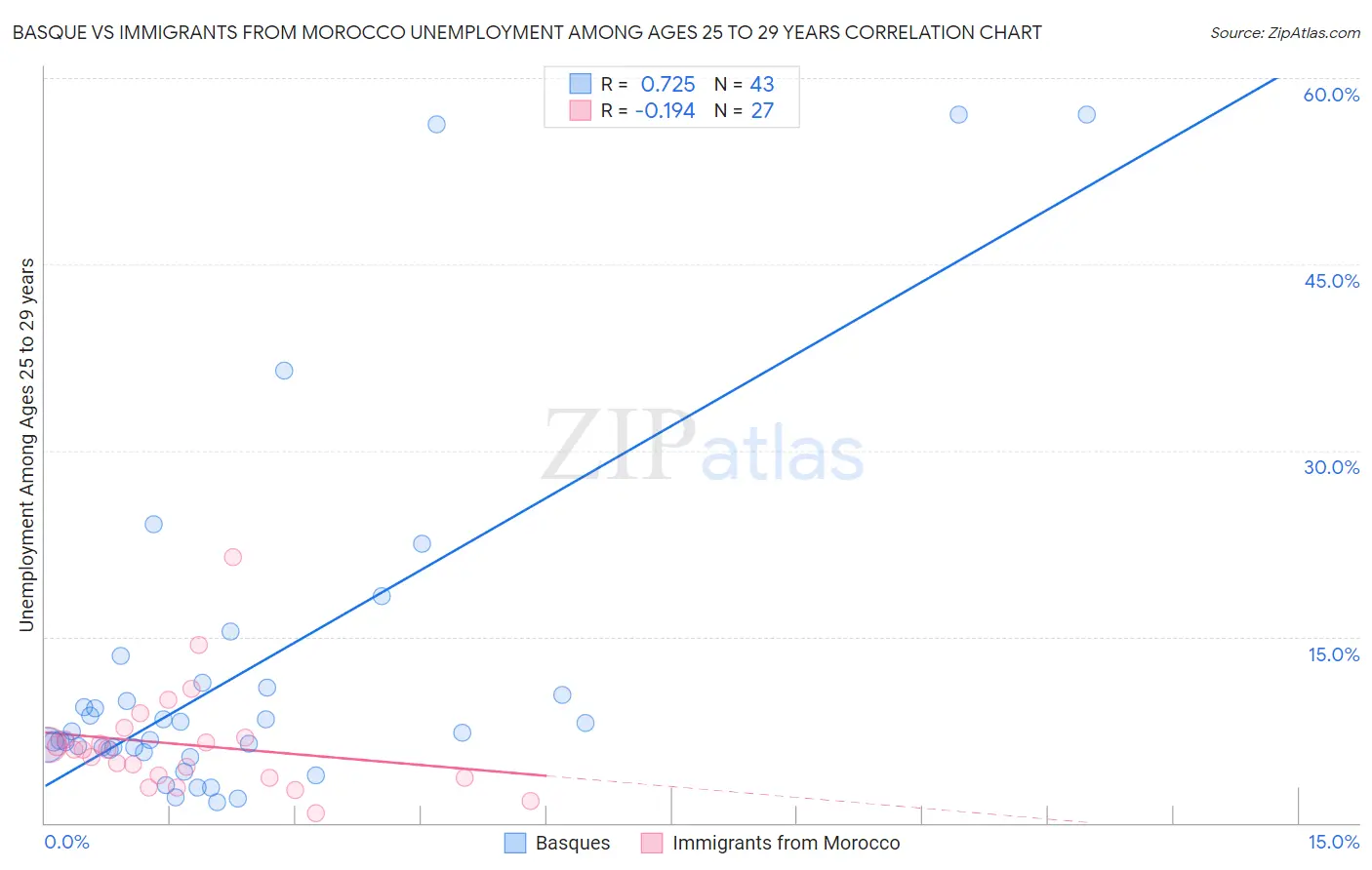 Basque vs Immigrants from Morocco Unemployment Among Ages 25 to 29 years