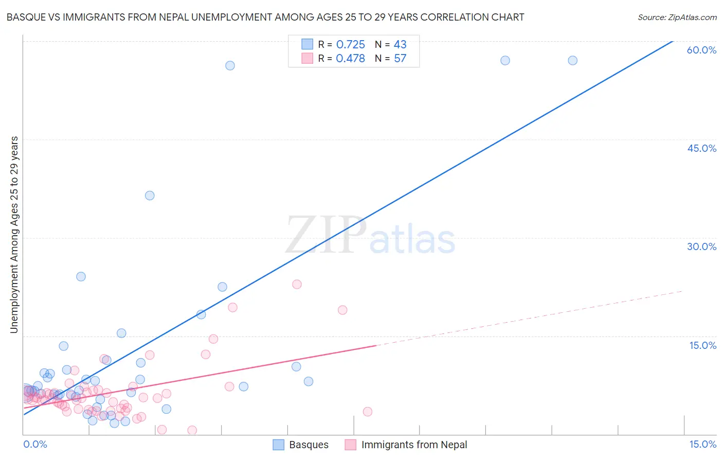 Basque vs Immigrants from Nepal Unemployment Among Ages 25 to 29 years