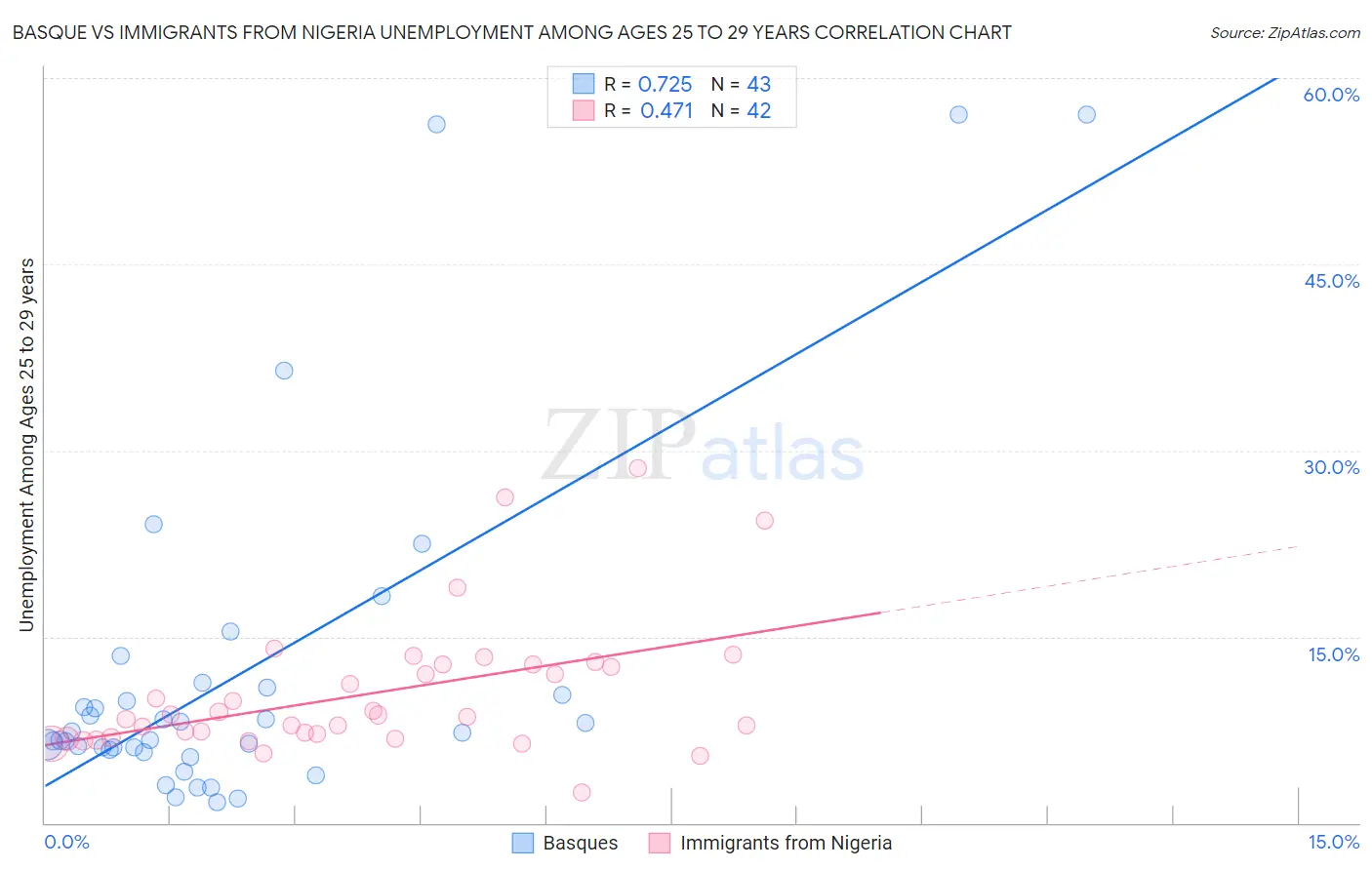 Basque vs Immigrants from Nigeria Unemployment Among Ages 25 to 29 years