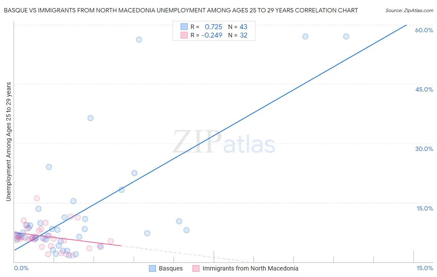 Basque vs Immigrants from North Macedonia Unemployment Among Ages 25 to 29 years