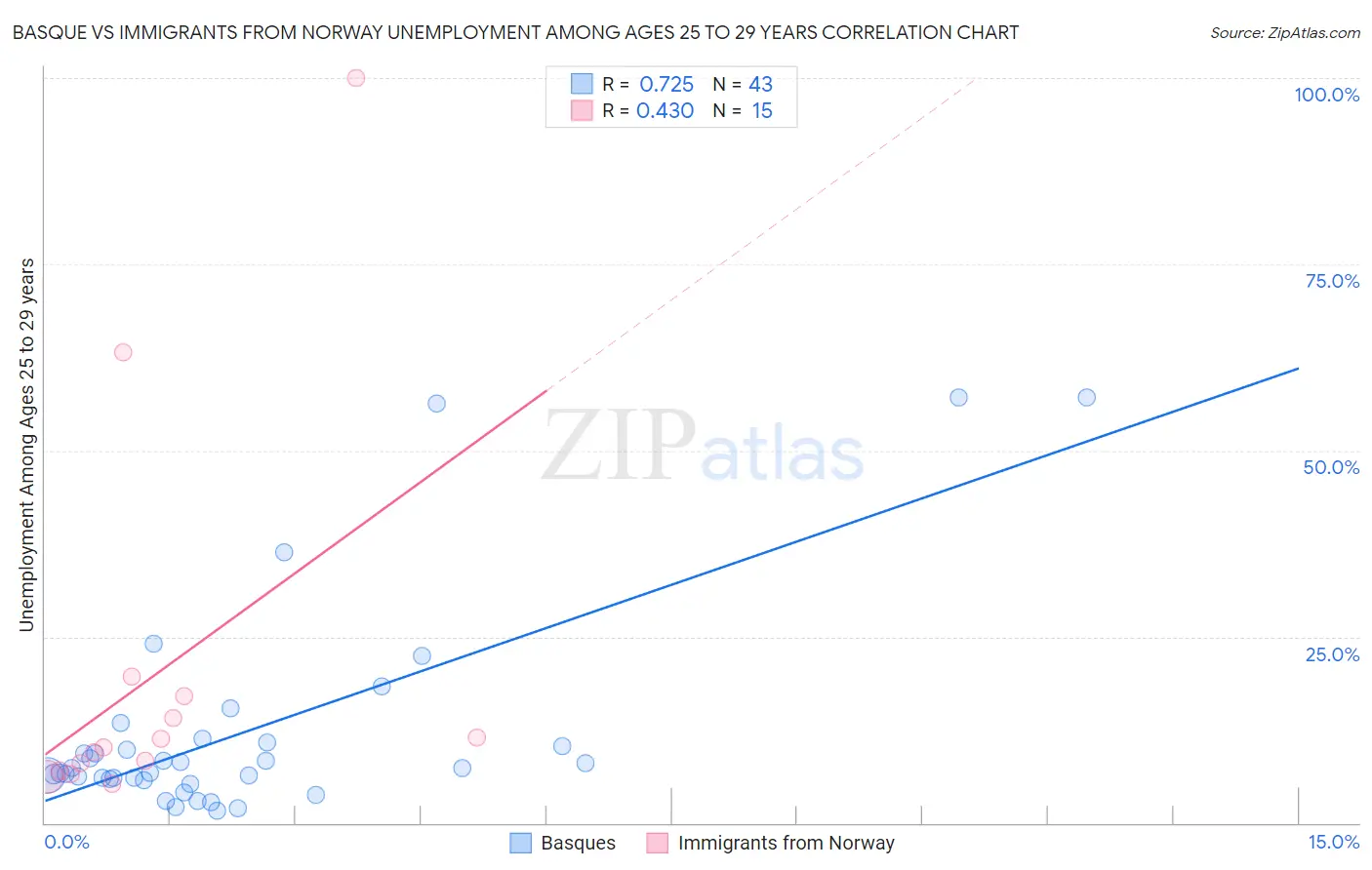 Basque vs Immigrants from Norway Unemployment Among Ages 25 to 29 years
