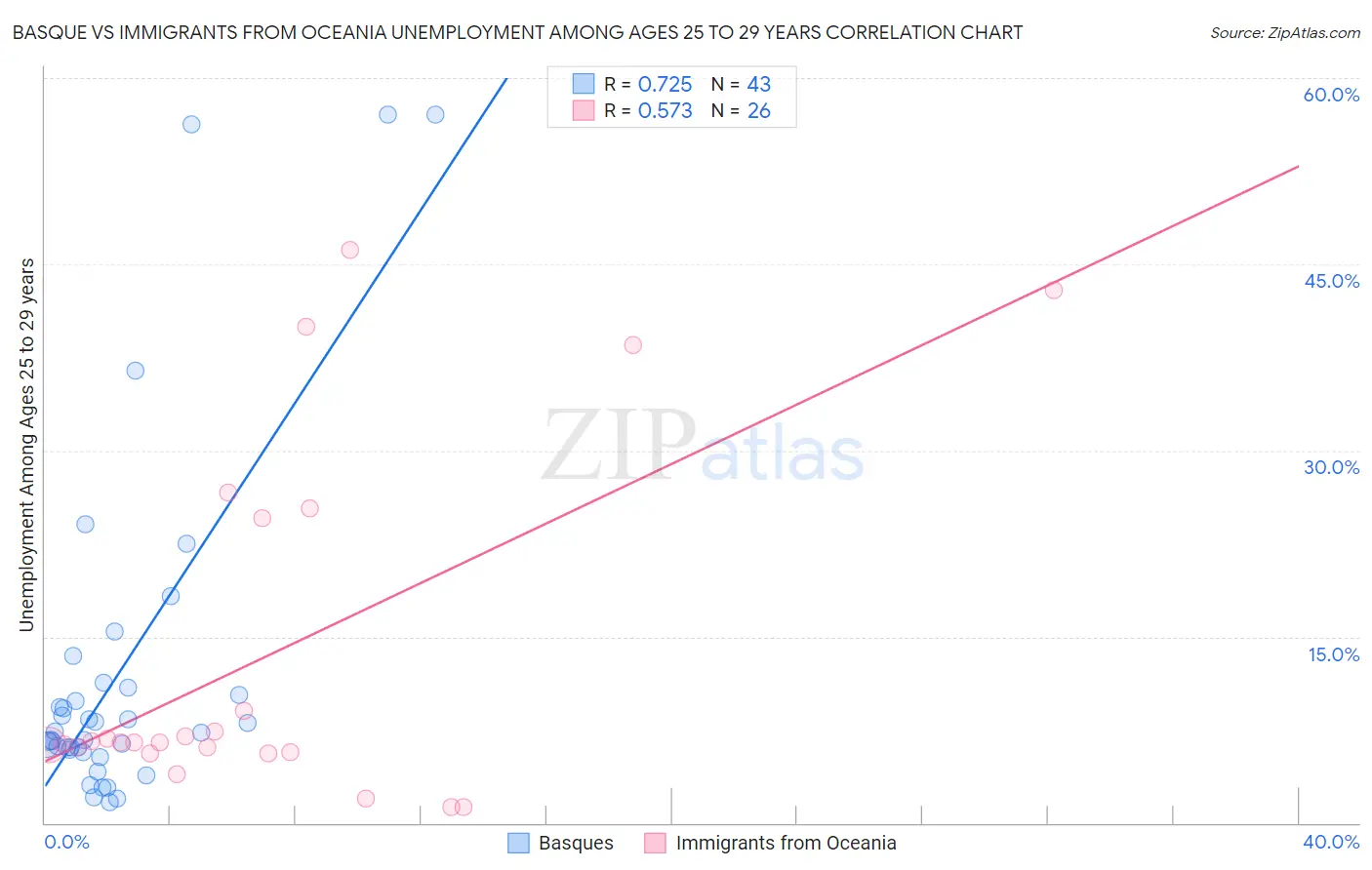 Basque vs Immigrants from Oceania Unemployment Among Ages 25 to 29 years