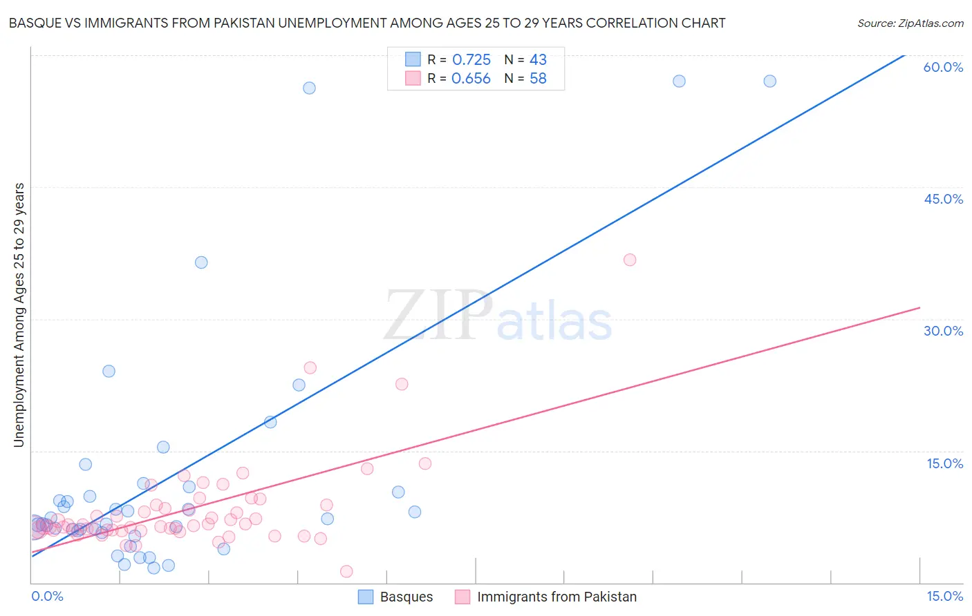 Basque vs Immigrants from Pakistan Unemployment Among Ages 25 to 29 years