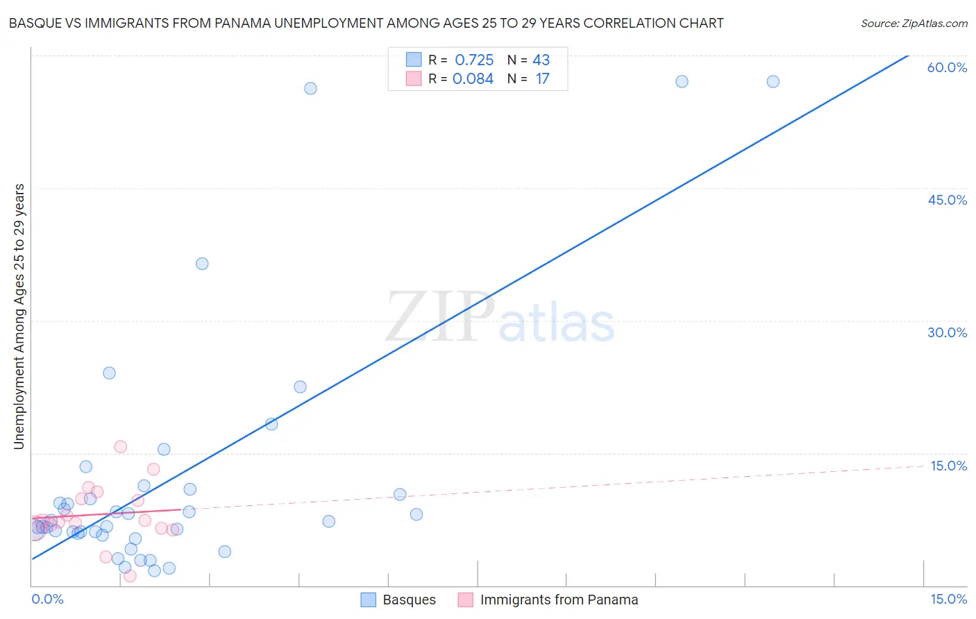Basque vs Immigrants from Panama Unemployment Among Ages 25 to 29 years
