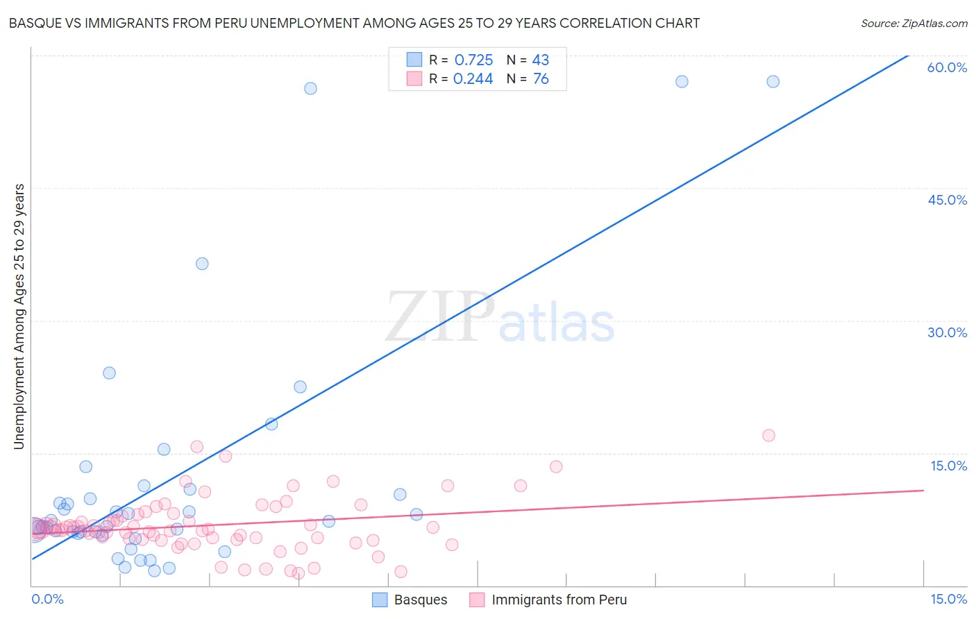 Basque vs Immigrants from Peru Unemployment Among Ages 25 to 29 years