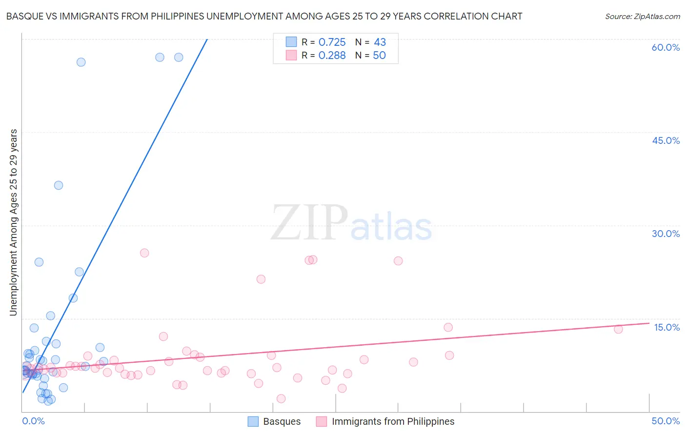 Basque vs Immigrants from Philippines Unemployment Among Ages 25 to 29 years