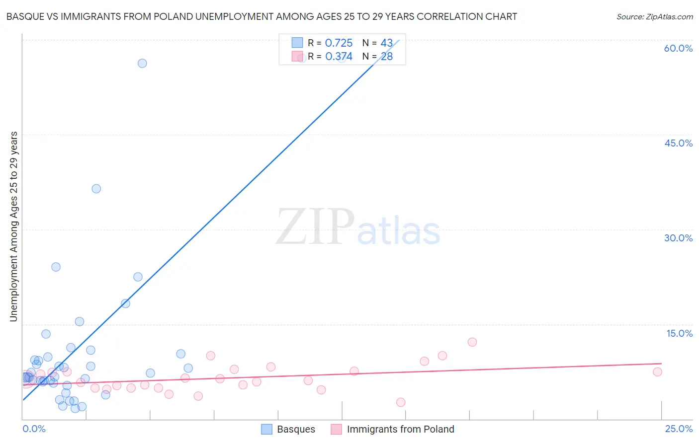 Basque vs Immigrants from Poland Unemployment Among Ages 25 to 29 years