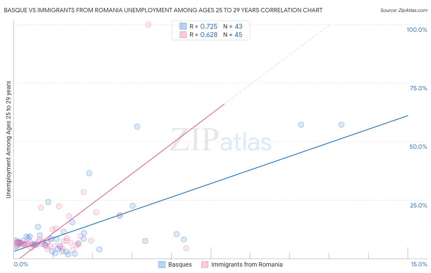 Basque vs Immigrants from Romania Unemployment Among Ages 25 to 29 years