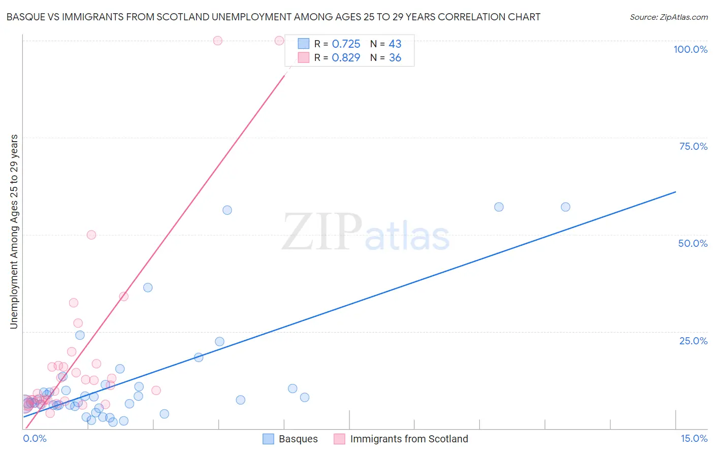 Basque vs Immigrants from Scotland Unemployment Among Ages 25 to 29 years