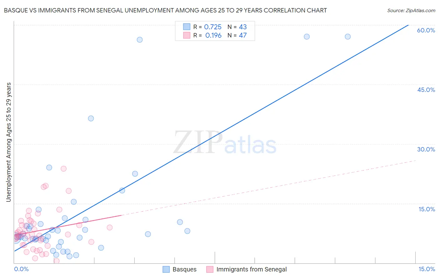 Basque vs Immigrants from Senegal Unemployment Among Ages 25 to 29 years