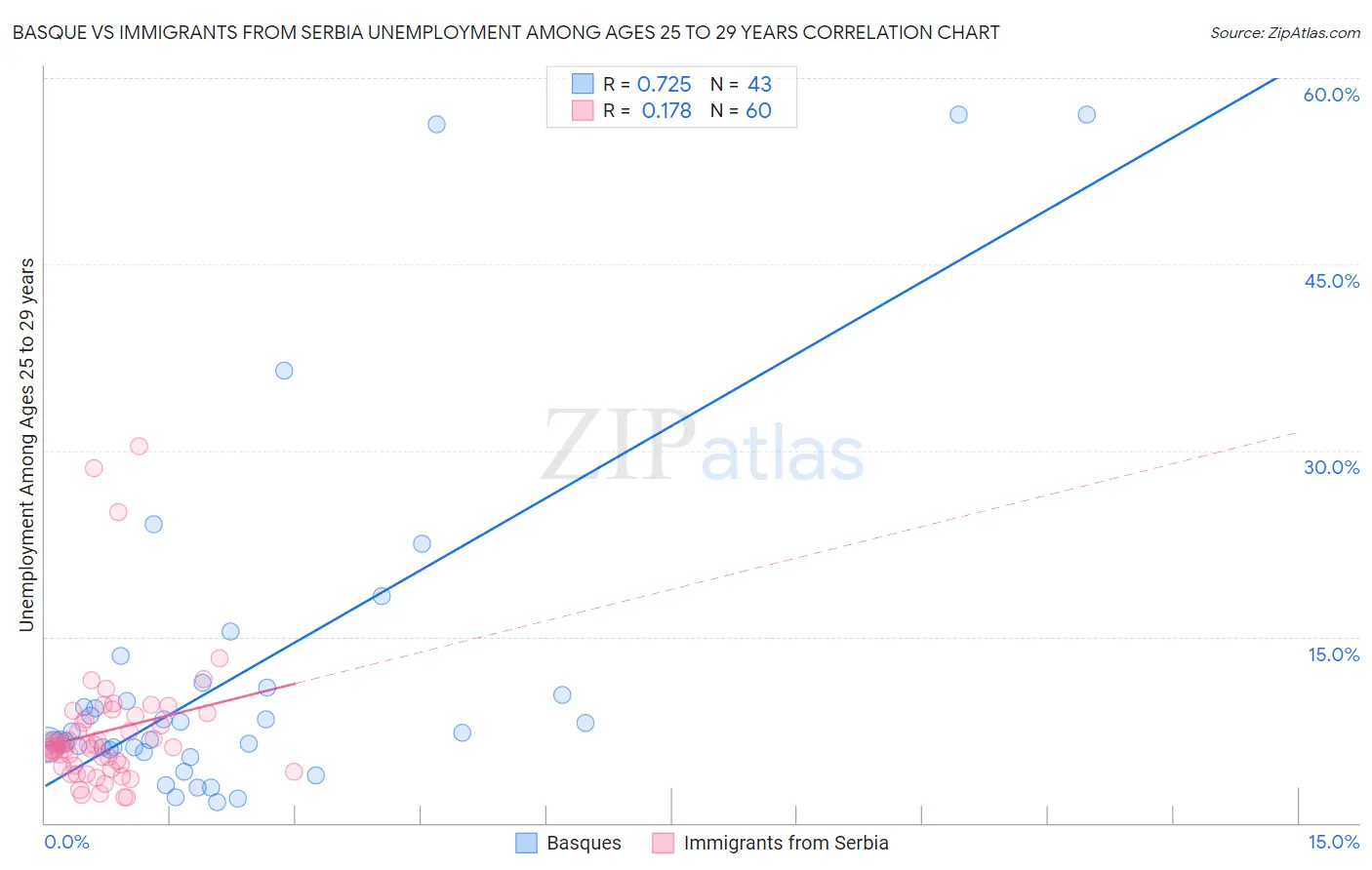Basque vs Immigrants from Serbia Unemployment Among Ages 25 to 29 years