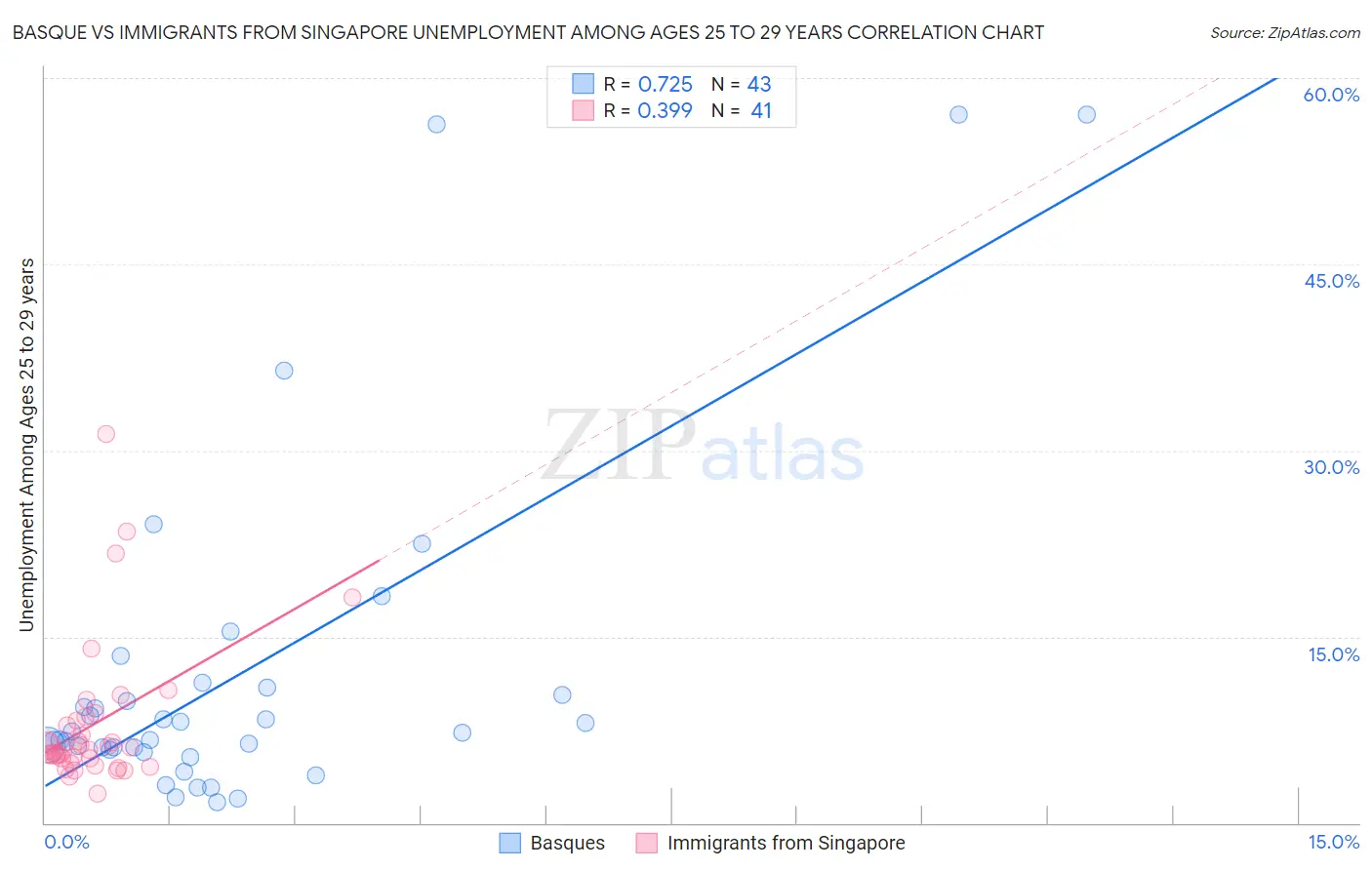 Basque vs Immigrants from Singapore Unemployment Among Ages 25 to 29 years