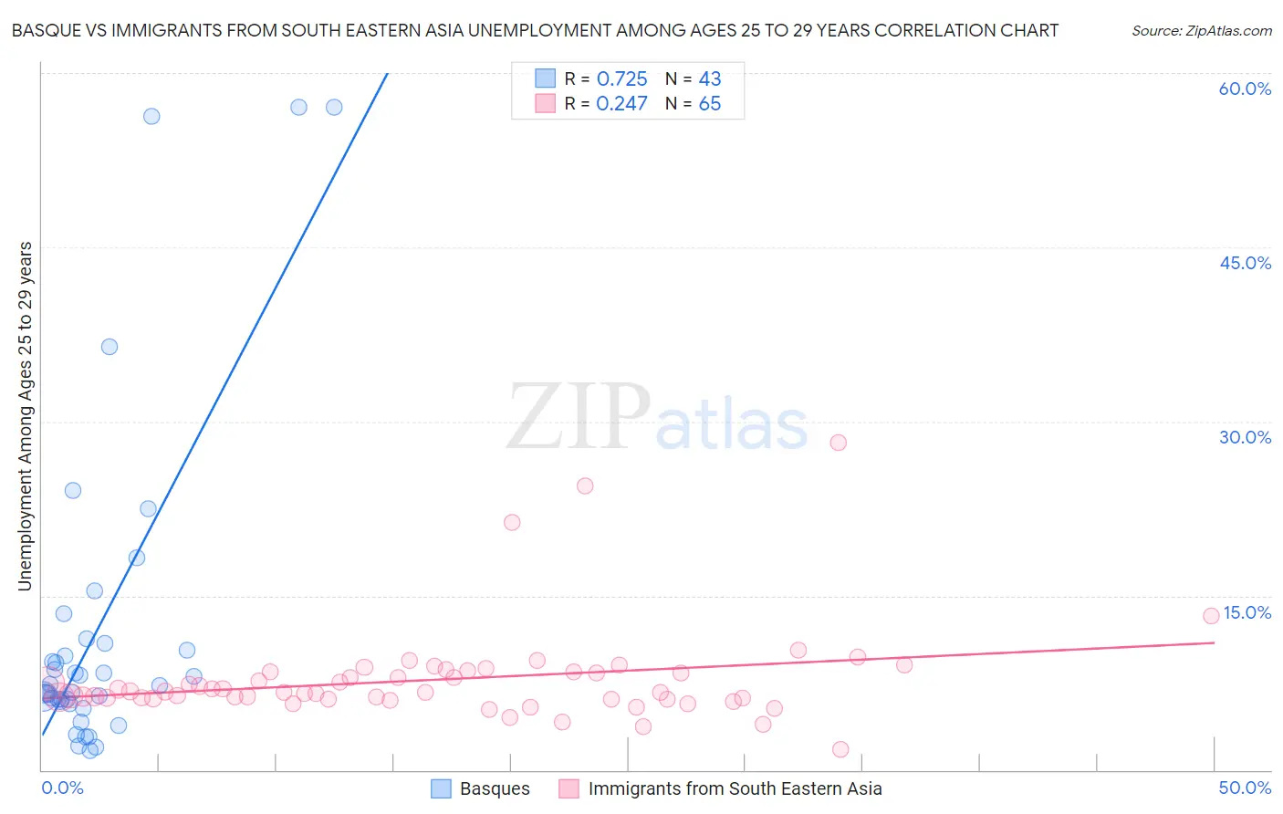 Basque vs Immigrants from South Eastern Asia Unemployment Among Ages 25 to 29 years