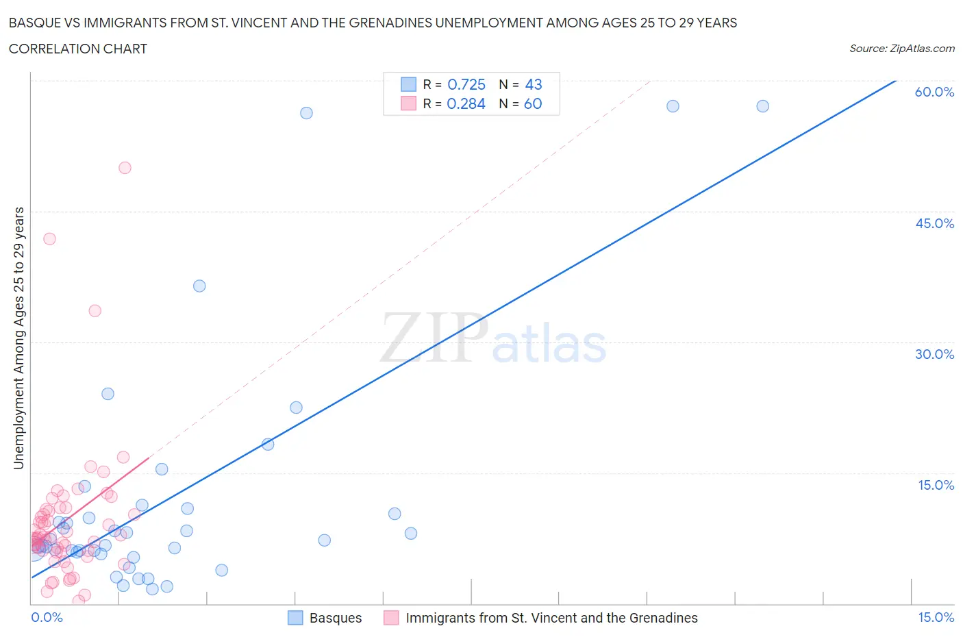 Basque vs Immigrants from St. Vincent and the Grenadines Unemployment Among Ages 25 to 29 years