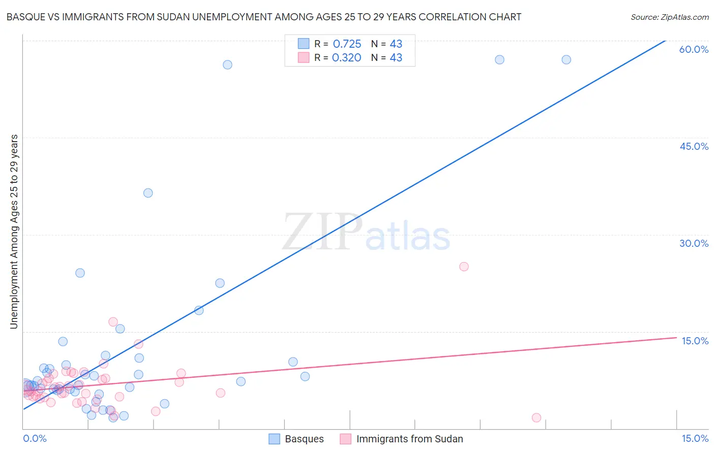 Basque vs Immigrants from Sudan Unemployment Among Ages 25 to 29 years
