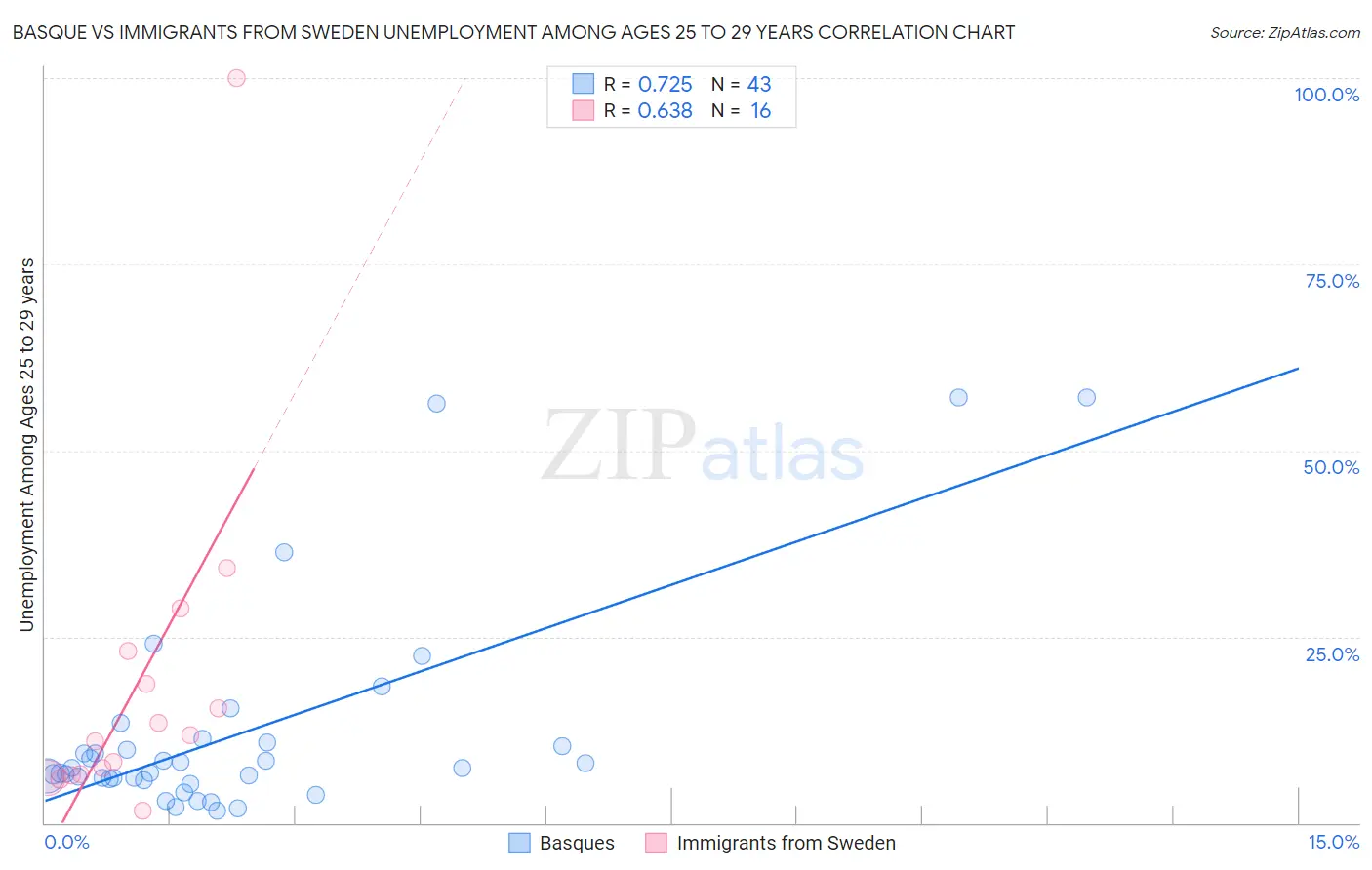 Basque vs Immigrants from Sweden Unemployment Among Ages 25 to 29 years