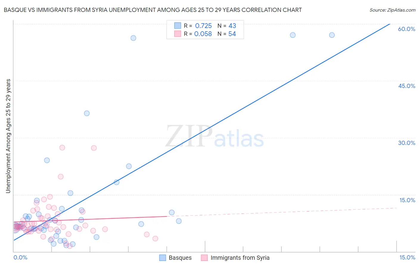 Basque vs Immigrants from Syria Unemployment Among Ages 25 to 29 years
