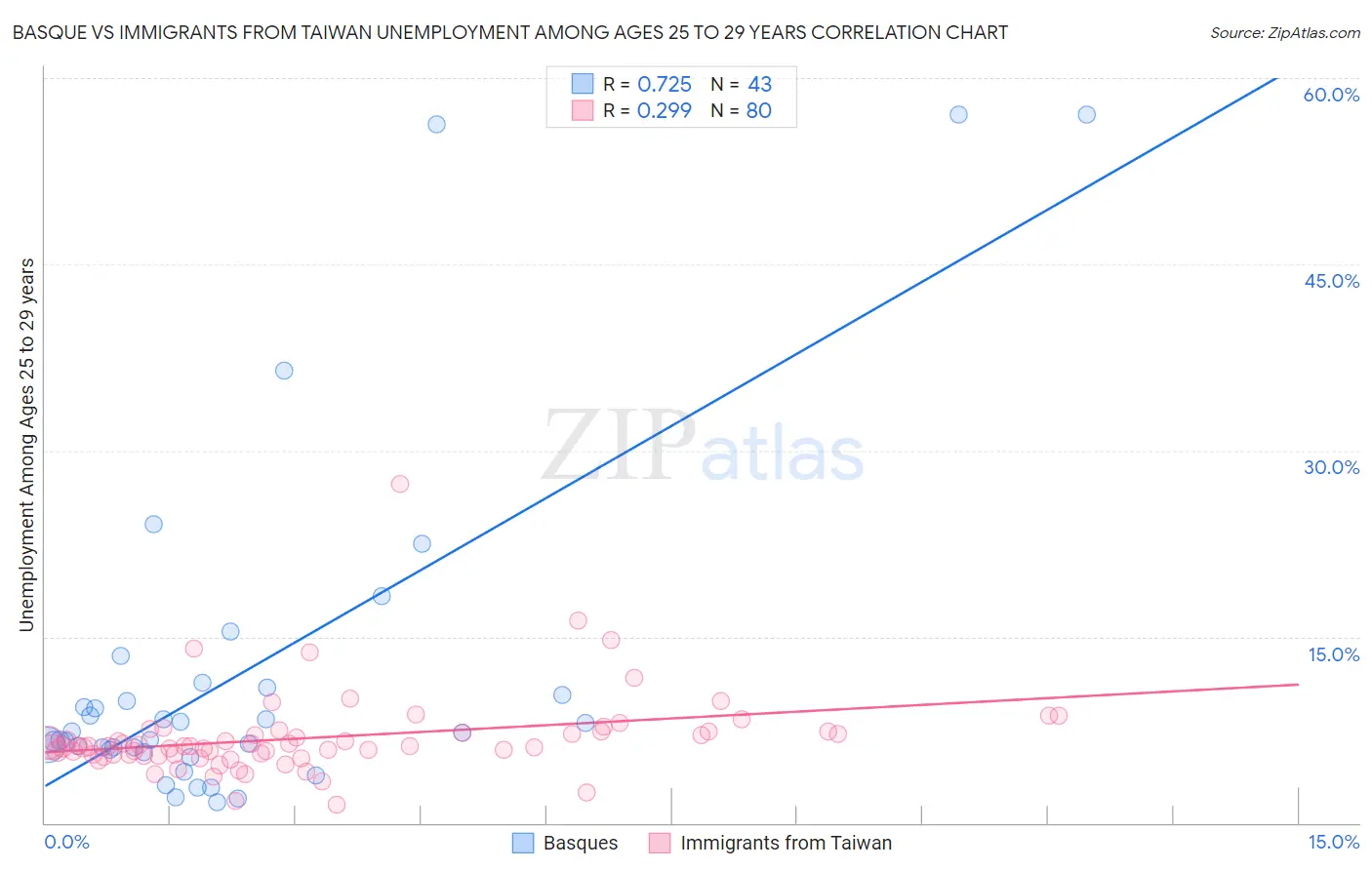 Basque vs Immigrants from Taiwan Unemployment Among Ages 25 to 29 years