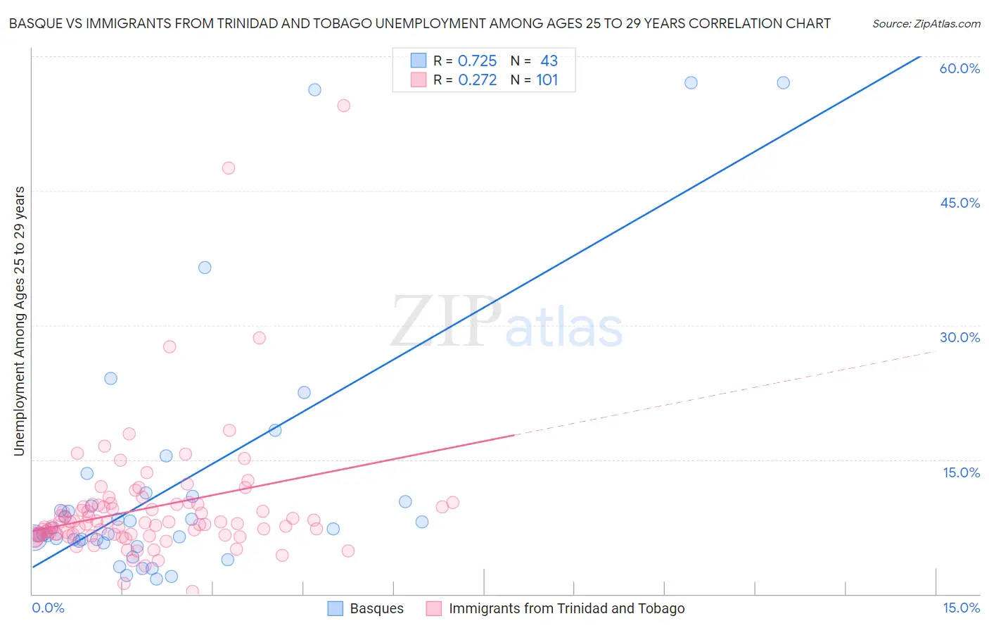 Basque vs Immigrants from Trinidad and Tobago Unemployment Among Ages 25 to 29 years