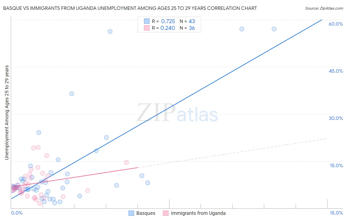 Basque vs Immigrants from Uganda Unemployment Among Ages 25 to 29 years