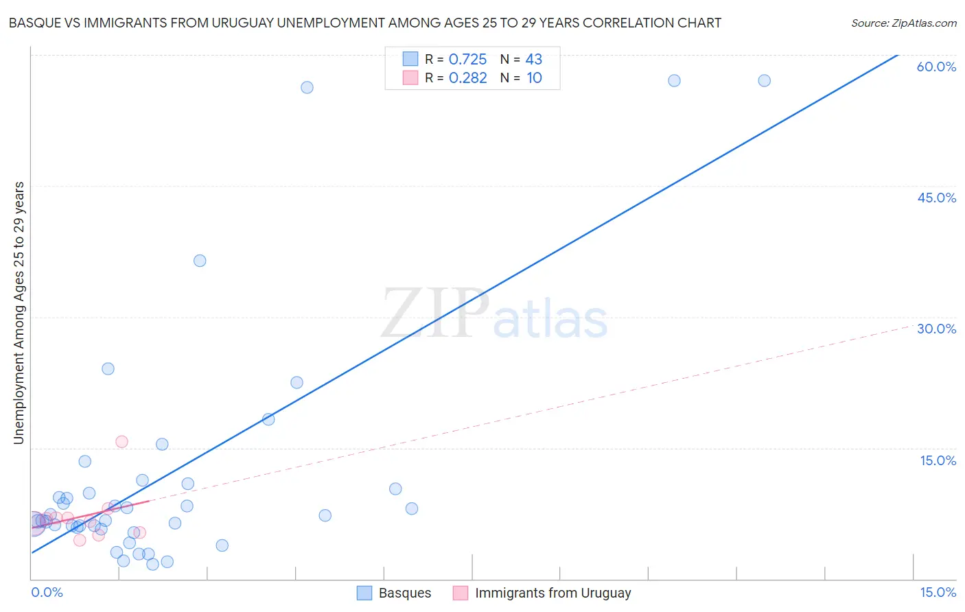 Basque vs Immigrants from Uruguay Unemployment Among Ages 25 to 29 years