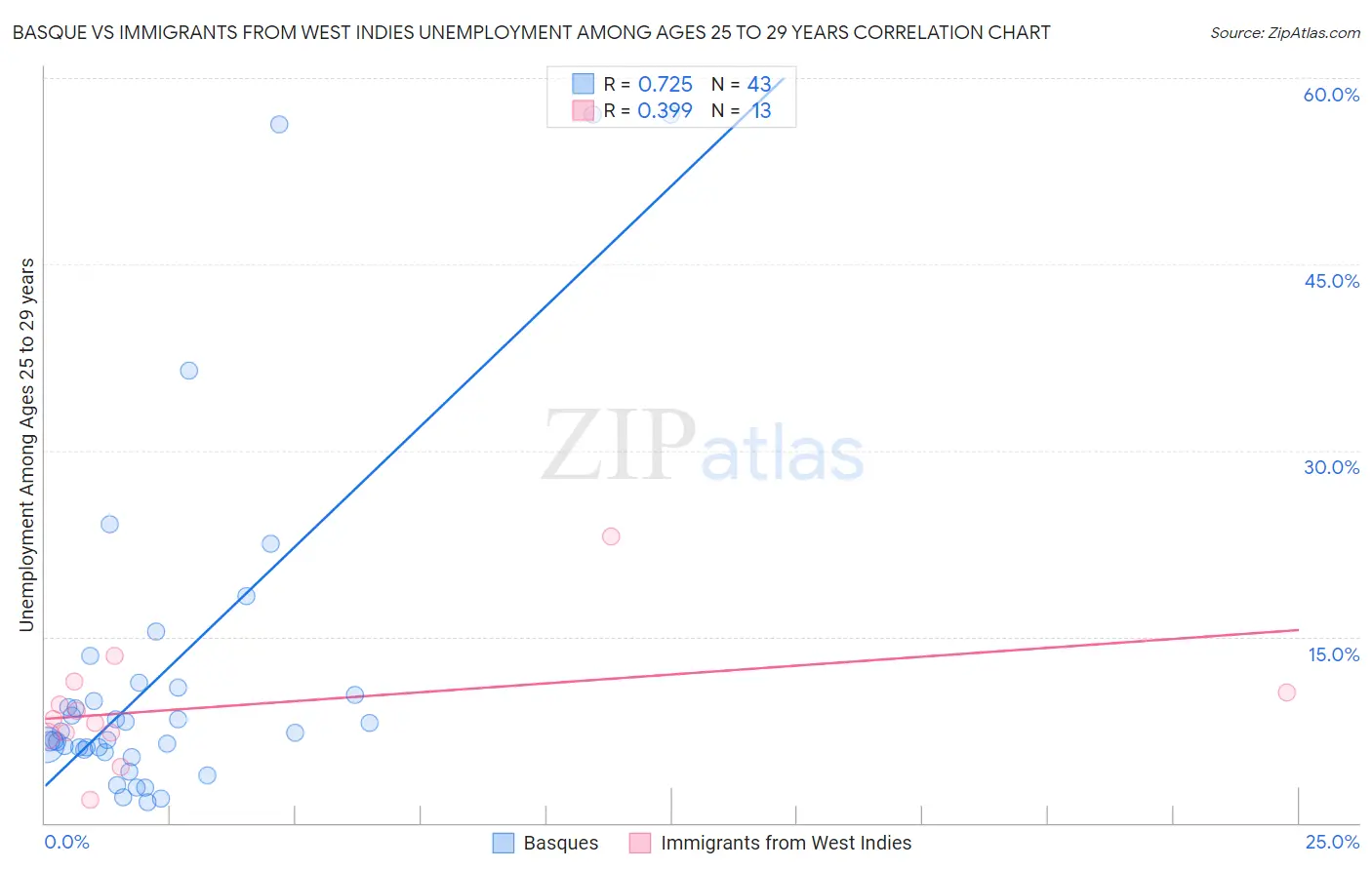 Basque vs Immigrants from West Indies Unemployment Among Ages 25 to 29 years