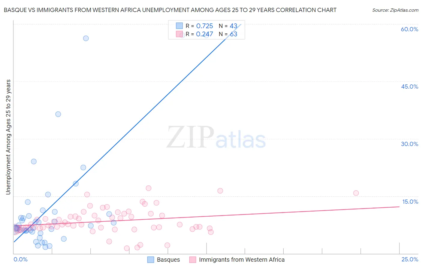 Basque vs Immigrants from Western Africa Unemployment Among Ages 25 to 29 years