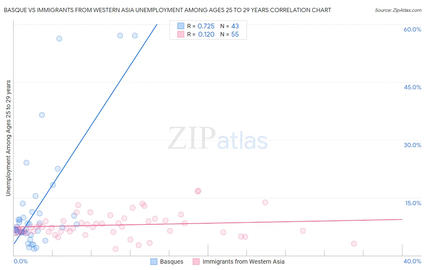 Basque vs Immigrants from Western Asia Unemployment Among Ages 25 to 29 years