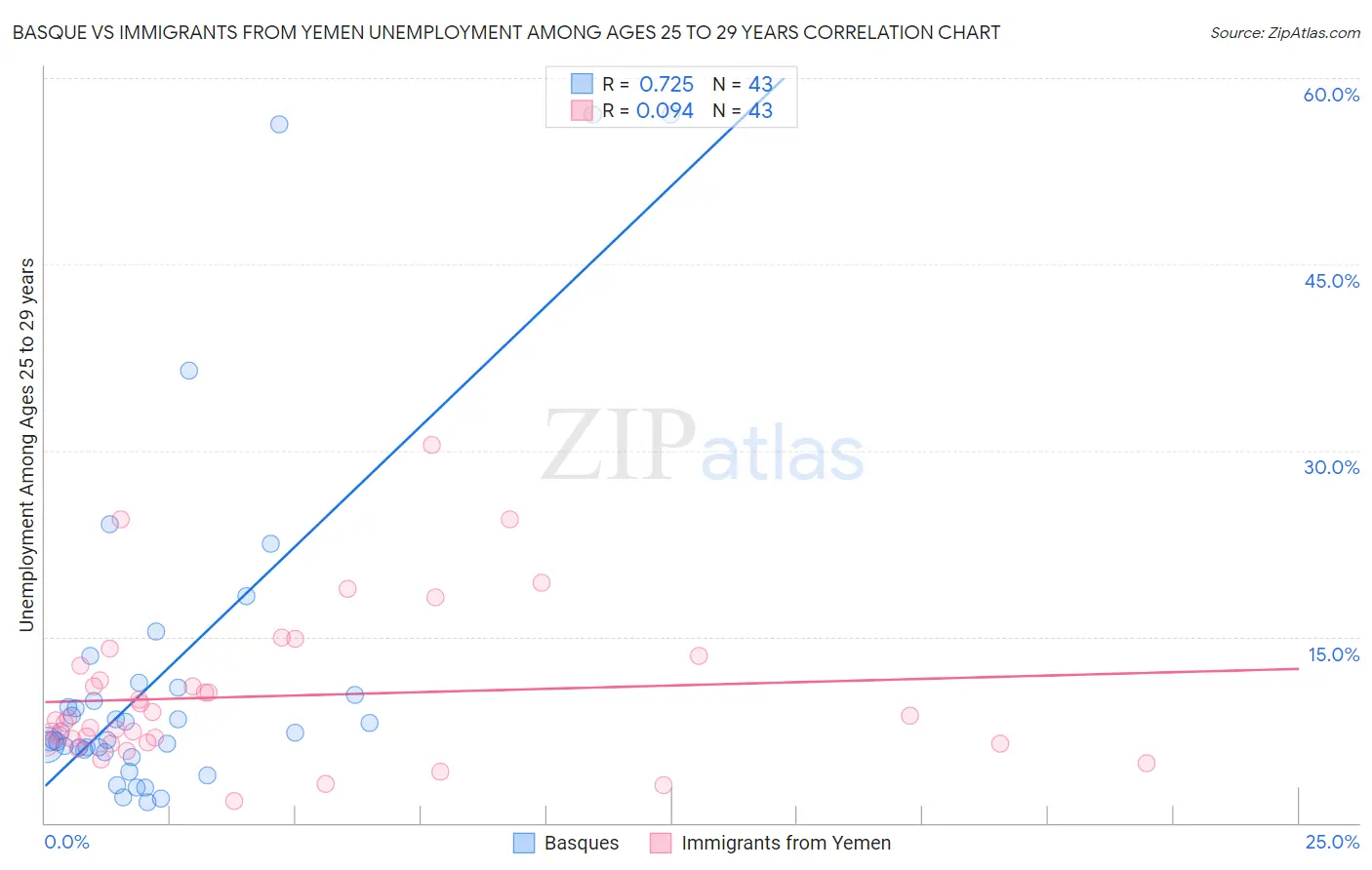 Basque vs Immigrants from Yemen Unemployment Among Ages 25 to 29 years
