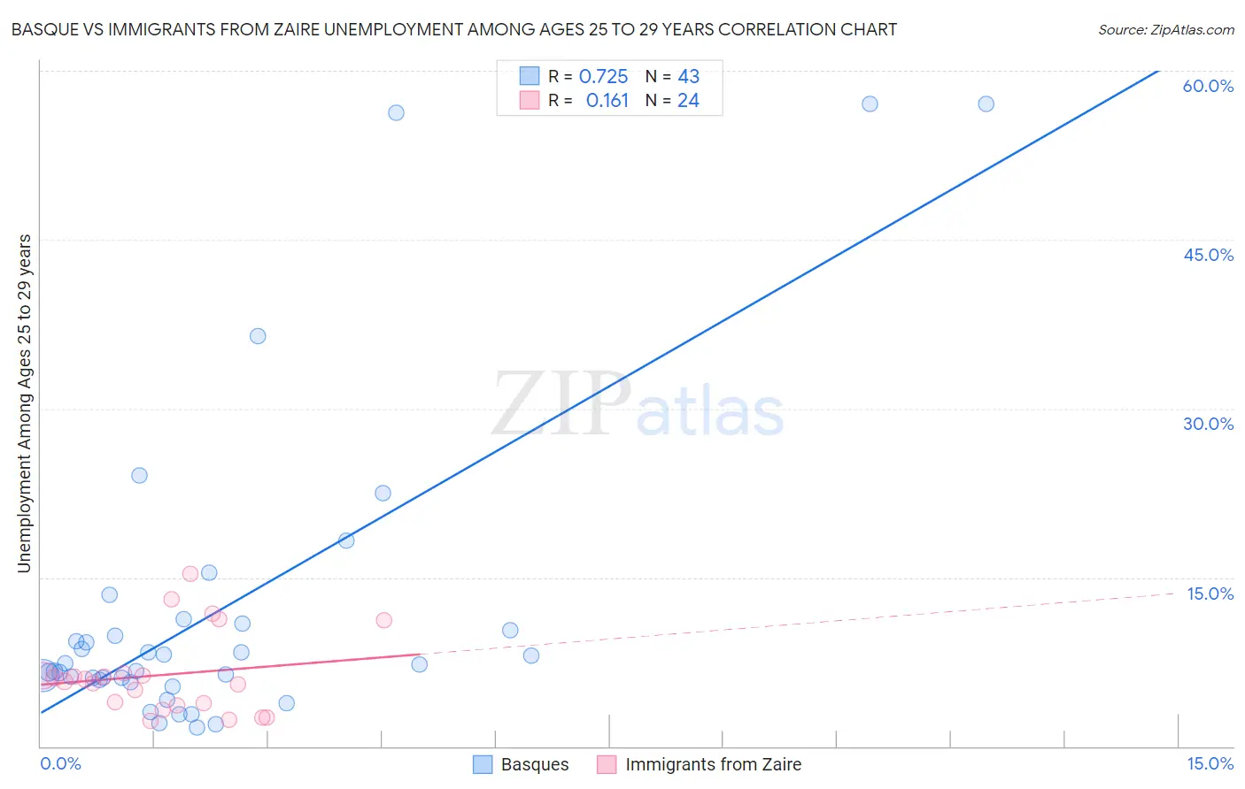 Basque vs Immigrants from Zaire Unemployment Among Ages 25 to 29 years