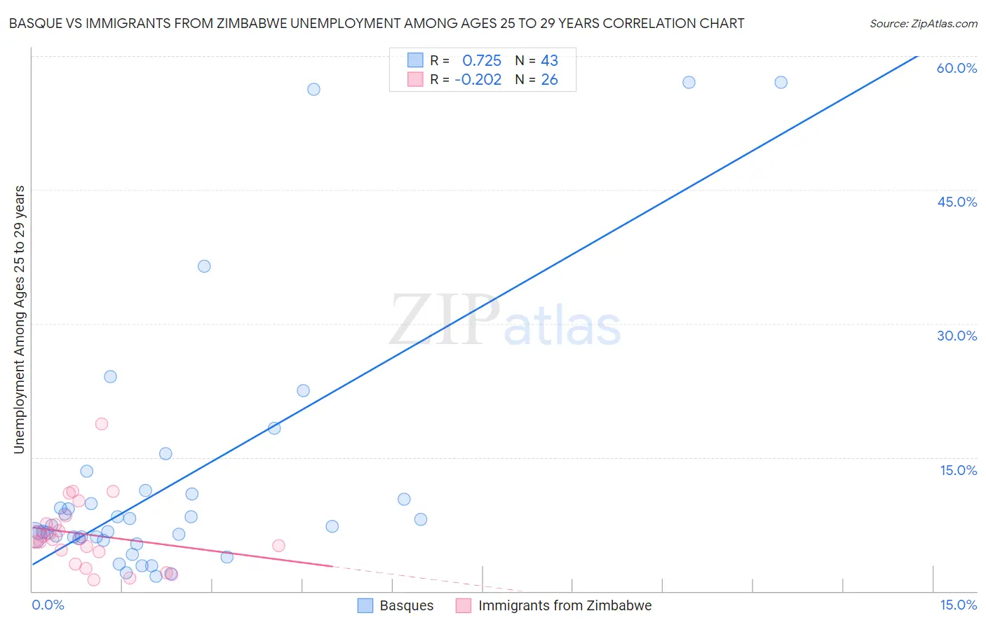 Basque vs Immigrants from Zimbabwe Unemployment Among Ages 25 to 29 years