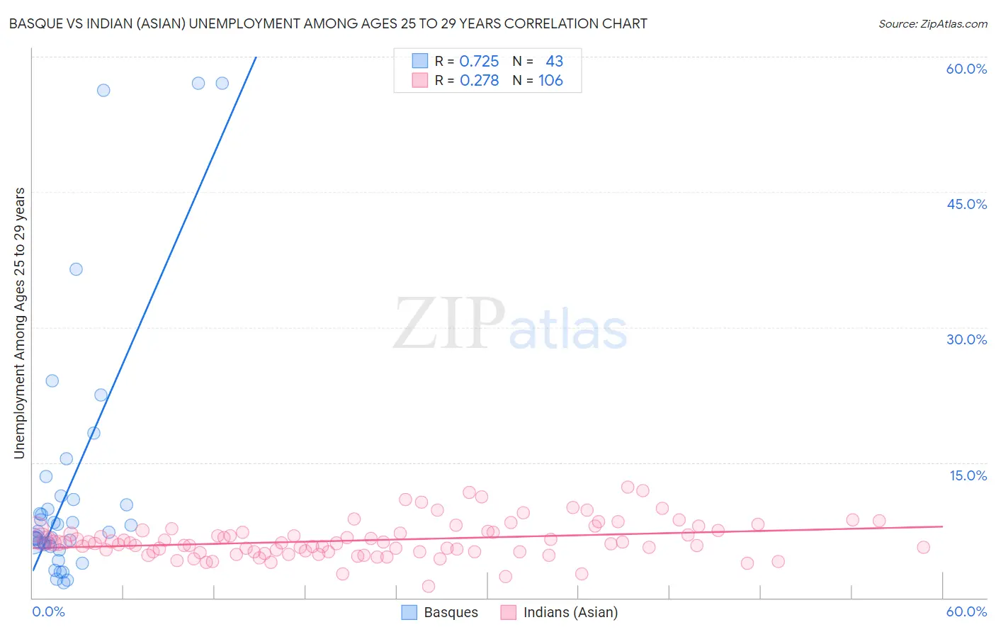 Basque vs Indian (Asian) Unemployment Among Ages 25 to 29 years
