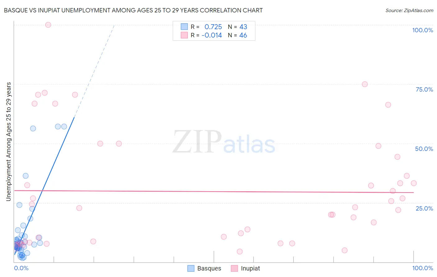 Basque vs Inupiat Unemployment Among Ages 25 to 29 years