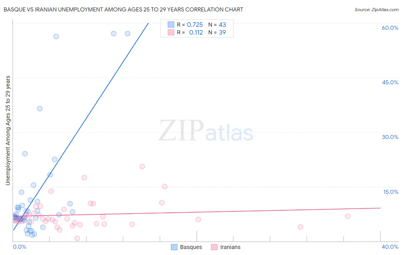 Basque vs Iranian Unemployment Among Ages 25 to 29 years