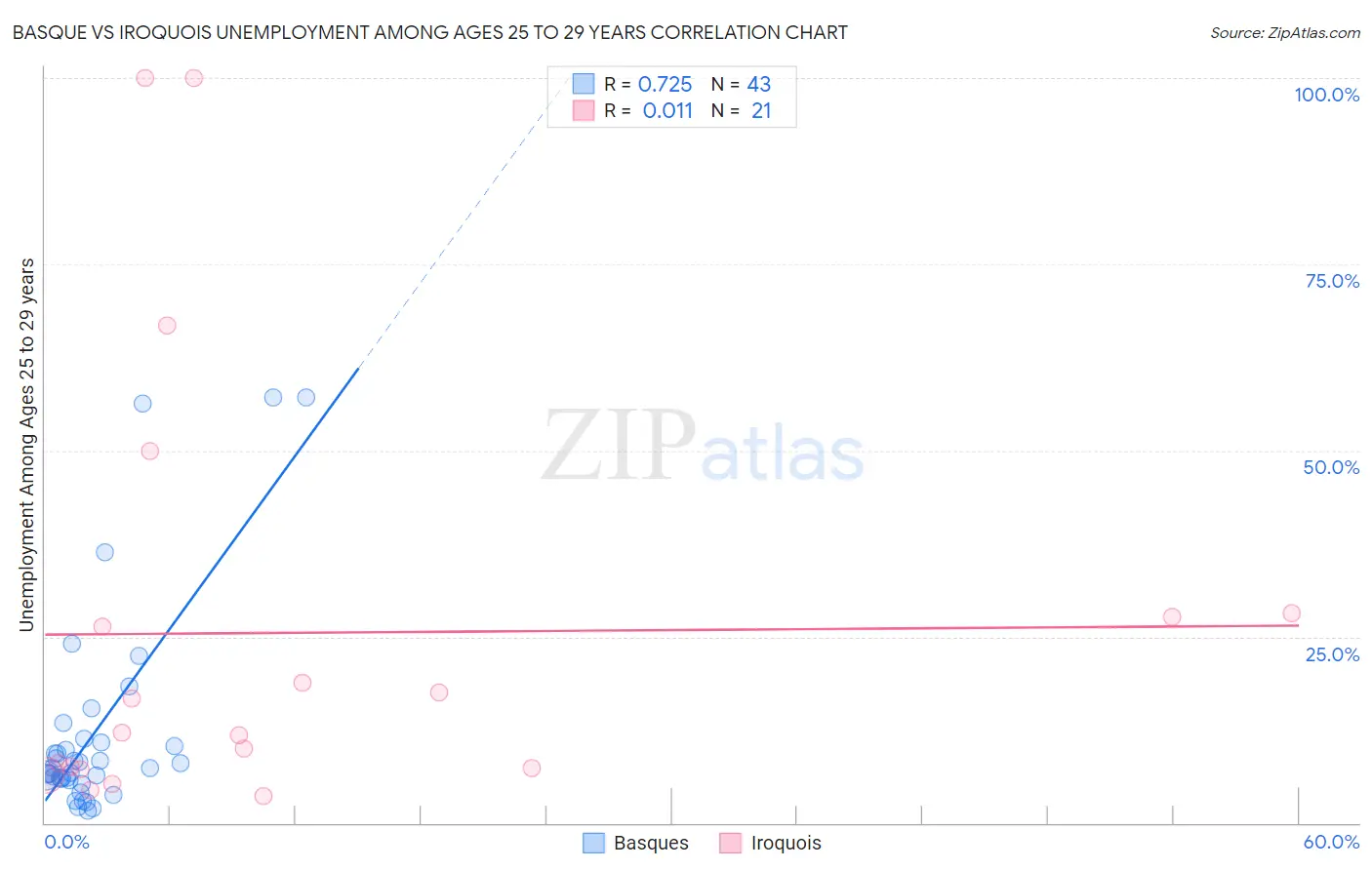 Basque vs Iroquois Unemployment Among Ages 25 to 29 years